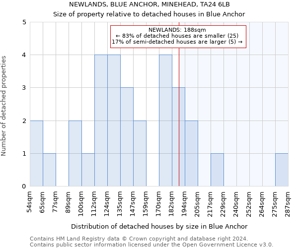 NEWLANDS, BLUE ANCHOR, MINEHEAD, TA24 6LB: Size of property relative to detached houses in Blue Anchor