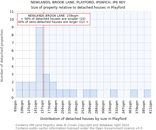 NEWLANDS, BROOK LANE, PLAYFORD, IPSWICH, IP6 9DY: Size of property relative to detached houses in Playford