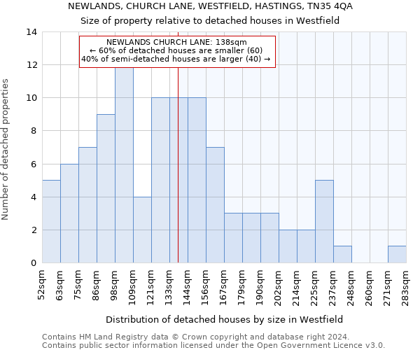 NEWLANDS, CHURCH LANE, WESTFIELD, HASTINGS, TN35 4QA: Size of property relative to detached houses in Westfield