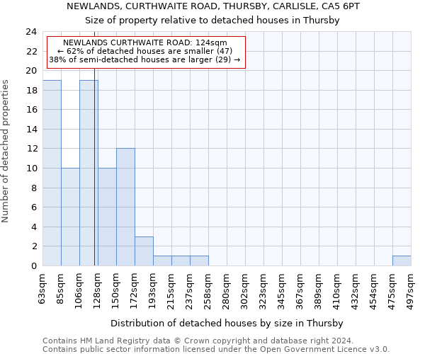 NEWLANDS, CURTHWAITE ROAD, THURSBY, CARLISLE, CA5 6PT: Size of property relative to detached houses in Thursby