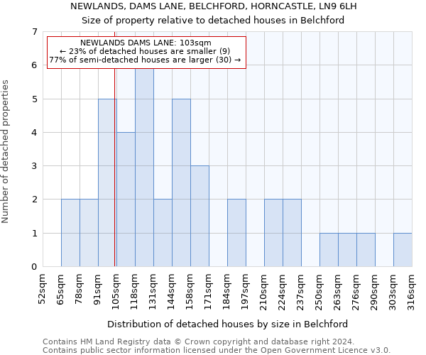 NEWLANDS, DAMS LANE, BELCHFORD, HORNCASTLE, LN9 6LH: Size of property relative to detached houses in Belchford