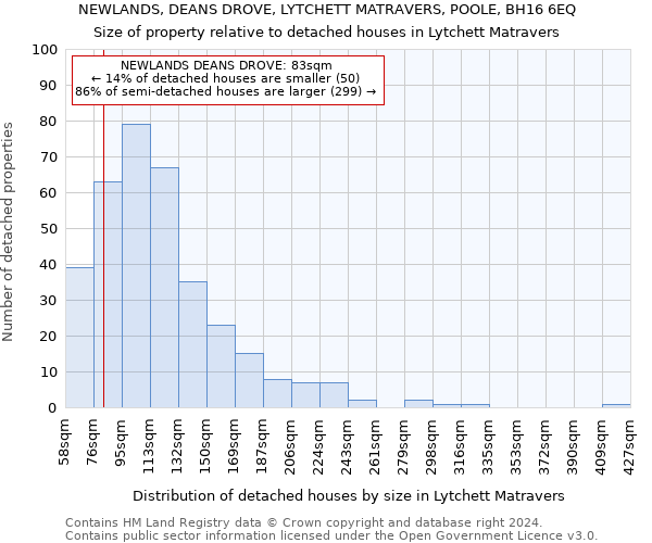 NEWLANDS, DEANS DROVE, LYTCHETT MATRAVERS, POOLE, BH16 6EQ: Size of property relative to detached houses in Lytchett Matravers