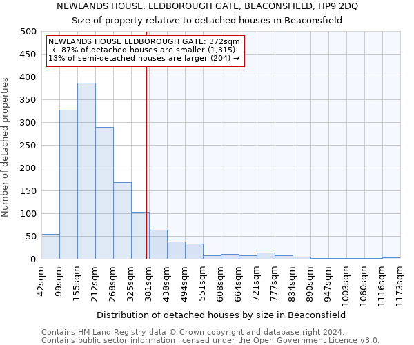 NEWLANDS HOUSE, LEDBOROUGH GATE, BEACONSFIELD, HP9 2DQ: Size of property relative to detached houses in Beaconsfield