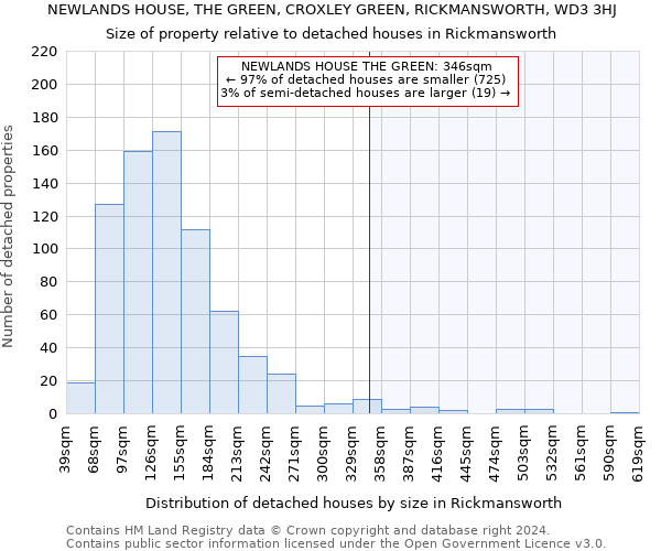 NEWLANDS HOUSE, THE GREEN, CROXLEY GREEN, RICKMANSWORTH, WD3 3HJ: Size of property relative to detached houses in Rickmansworth