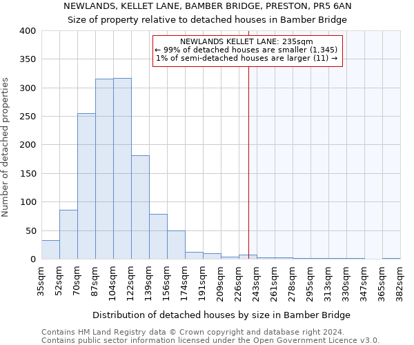 NEWLANDS, KELLET LANE, BAMBER BRIDGE, PRESTON, PR5 6AN: Size of property relative to detached houses in Bamber Bridge