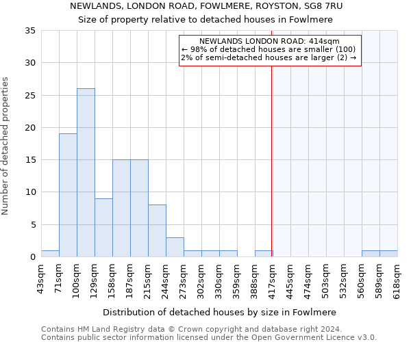 NEWLANDS, LONDON ROAD, FOWLMERE, ROYSTON, SG8 7RU: Size of property relative to detached houses in Fowlmere