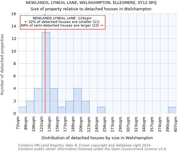 NEWLANDS, LYNEAL LANE, WELSHAMPTON, ELLESMERE, SY12 0PQ: Size of property relative to detached houses in Welshampton