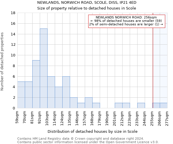 NEWLANDS, NORWICH ROAD, SCOLE, DISS, IP21 4ED: Size of property relative to detached houses in Scole