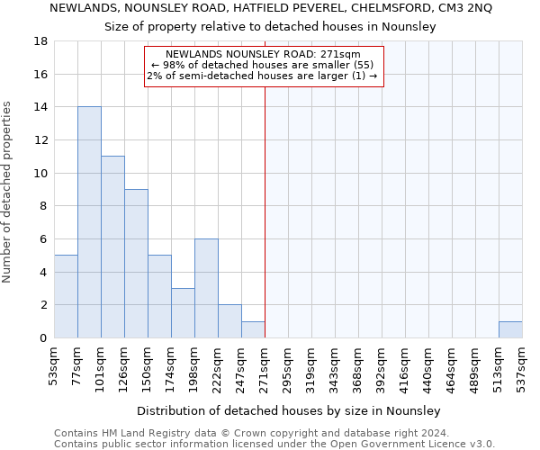 NEWLANDS, NOUNSLEY ROAD, HATFIELD PEVEREL, CHELMSFORD, CM3 2NQ: Size of property relative to detached houses in Nounsley