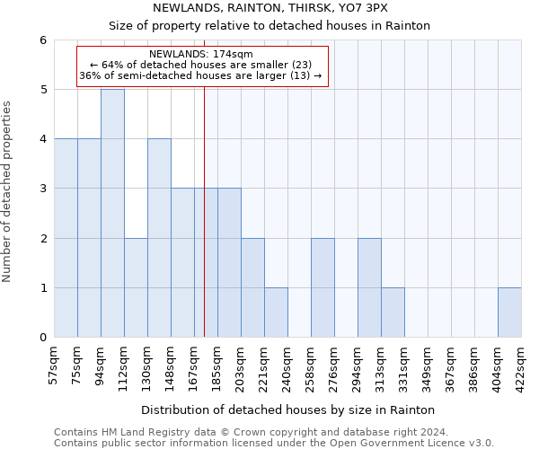 NEWLANDS, RAINTON, THIRSK, YO7 3PX: Size of property relative to detached houses in Rainton