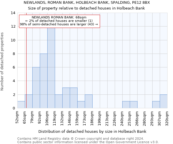 NEWLANDS, ROMAN BANK, HOLBEACH BANK, SPALDING, PE12 8BX: Size of property relative to detached houses in Holbeach Bank