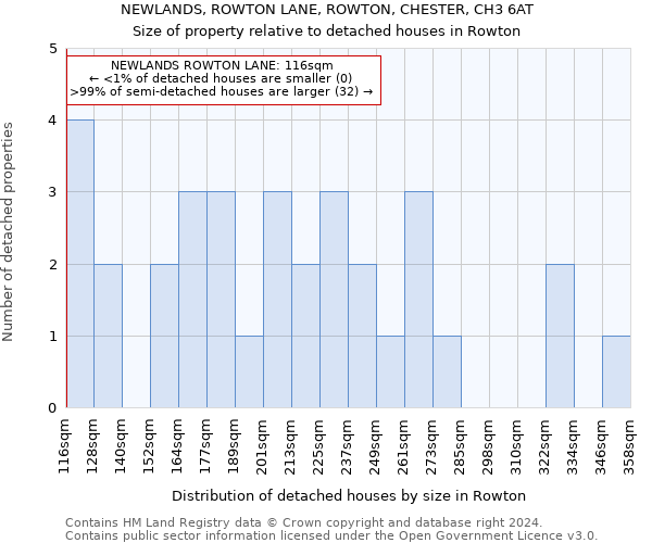 NEWLANDS, ROWTON LANE, ROWTON, CHESTER, CH3 6AT: Size of property relative to detached houses in Rowton