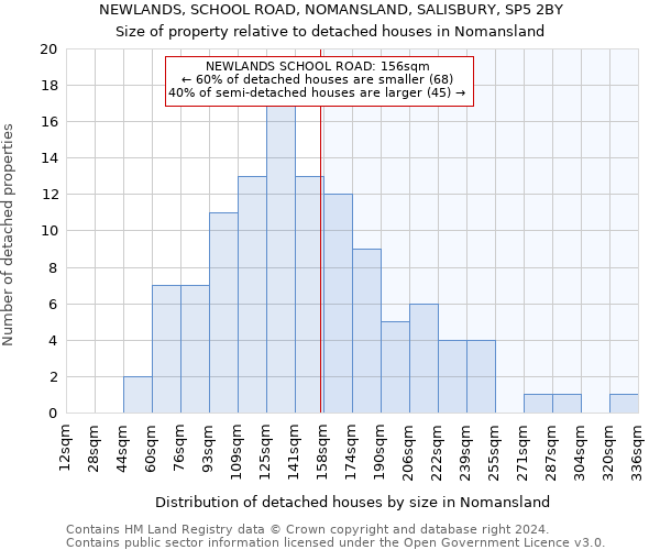 NEWLANDS, SCHOOL ROAD, NOMANSLAND, SALISBURY, SP5 2BY: Size of property relative to detached houses in Nomansland