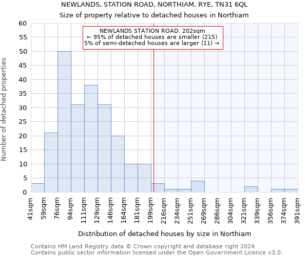 NEWLANDS, STATION ROAD, NORTHIAM, RYE, TN31 6QL: Size of property relative to detached houses in Northiam