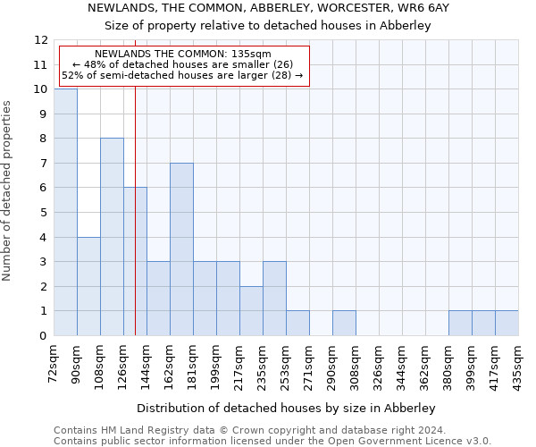 NEWLANDS, THE COMMON, ABBERLEY, WORCESTER, WR6 6AY: Size of property relative to detached houses in Abberley