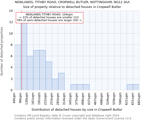 NEWLANDS, TITHBY ROAD, CROPWELL BUTLER, NOTTINGHAM, NG12 3AA: Size of property relative to detached houses in Cropwell Butler