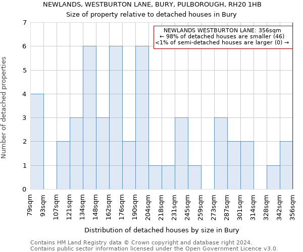 NEWLANDS, WESTBURTON LANE, BURY, PULBOROUGH, RH20 1HB: Size of property relative to detached houses in Bury
