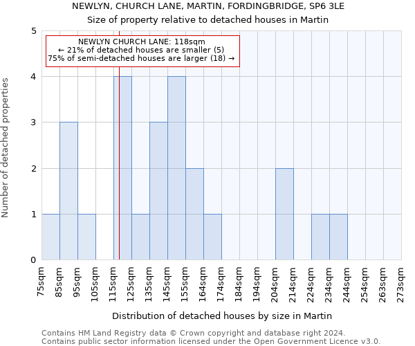 NEWLYN, CHURCH LANE, MARTIN, FORDINGBRIDGE, SP6 3LE: Size of property relative to detached houses in Martin