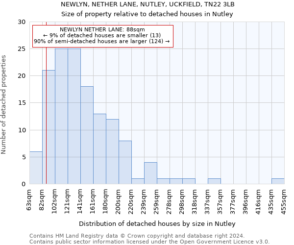 NEWLYN, NETHER LANE, NUTLEY, UCKFIELD, TN22 3LB: Size of property relative to detached houses in Nutley