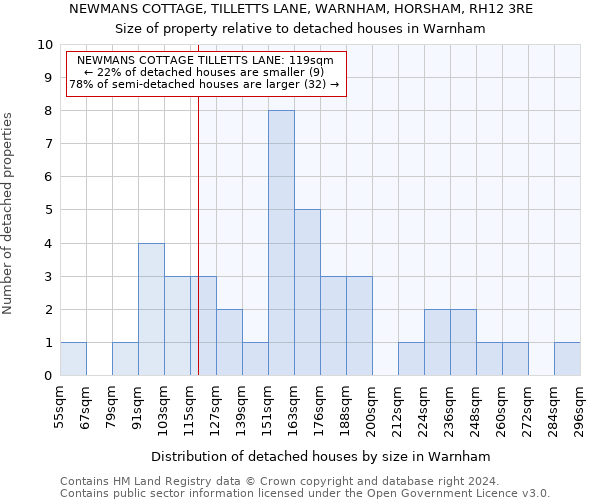 NEWMANS COTTAGE, TILLETTS LANE, WARNHAM, HORSHAM, RH12 3RE: Size of property relative to detached houses in Warnham