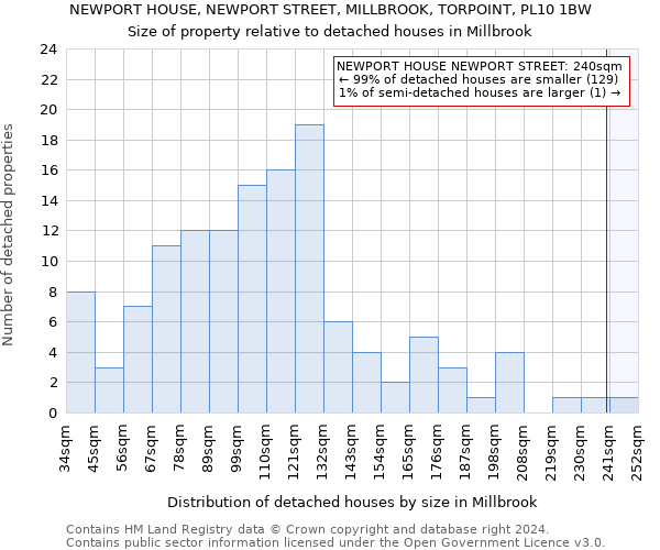 NEWPORT HOUSE, NEWPORT STREET, MILLBROOK, TORPOINT, PL10 1BW: Size of property relative to detached houses in Millbrook