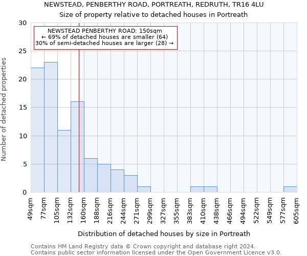 NEWSTEAD, PENBERTHY ROAD, PORTREATH, REDRUTH, TR16 4LU: Size of property relative to detached houses in Portreath