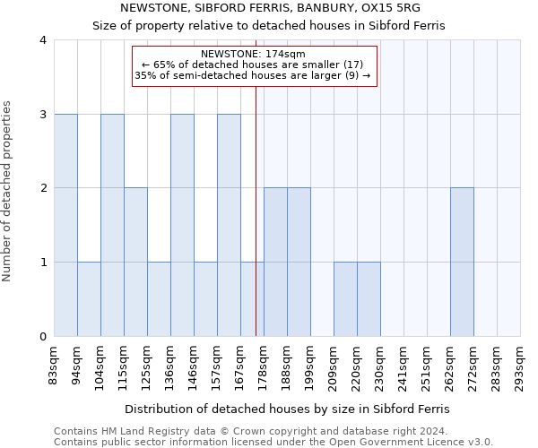 NEWSTONE, SIBFORD FERRIS, BANBURY, OX15 5RG: Size of property relative to detached houses in Sibford Ferris