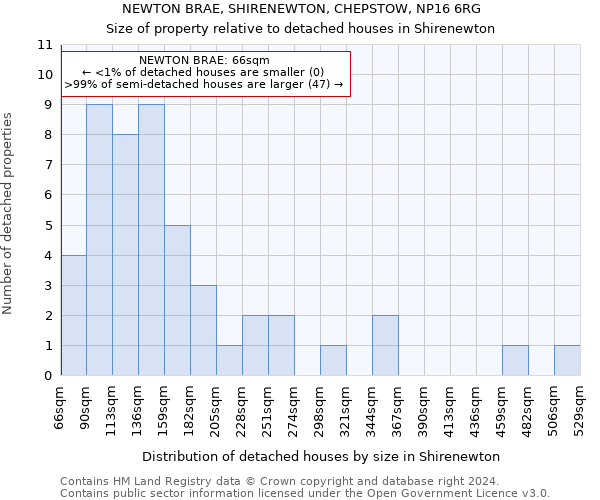 NEWTON BRAE, SHIRENEWTON, CHEPSTOW, NP16 6RG: Size of property relative to detached houses in Shirenewton