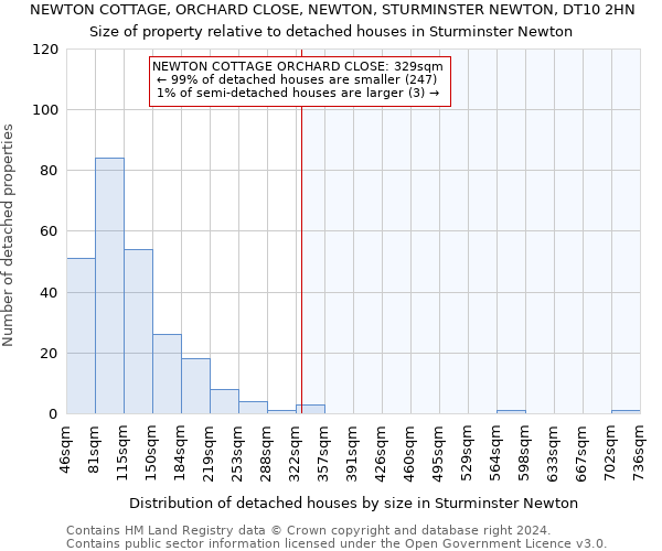 NEWTON COTTAGE, ORCHARD CLOSE, NEWTON, STURMINSTER NEWTON, DT10 2HN: Size of property relative to detached houses in Sturminster Newton