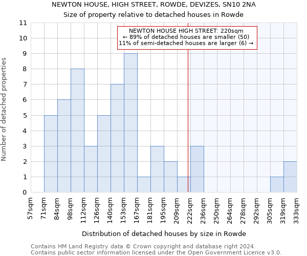 NEWTON HOUSE, HIGH STREET, ROWDE, DEVIZES, SN10 2NA: Size of property relative to detached houses in Rowde