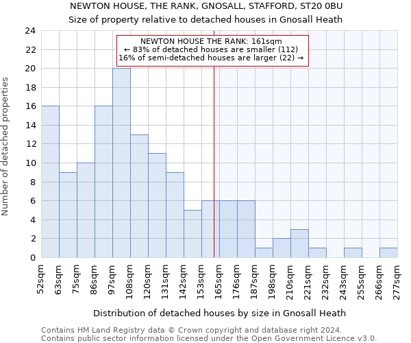 NEWTON HOUSE, THE RANK, GNOSALL, STAFFORD, ST20 0BU: Size of property relative to detached houses in Gnosall Heath