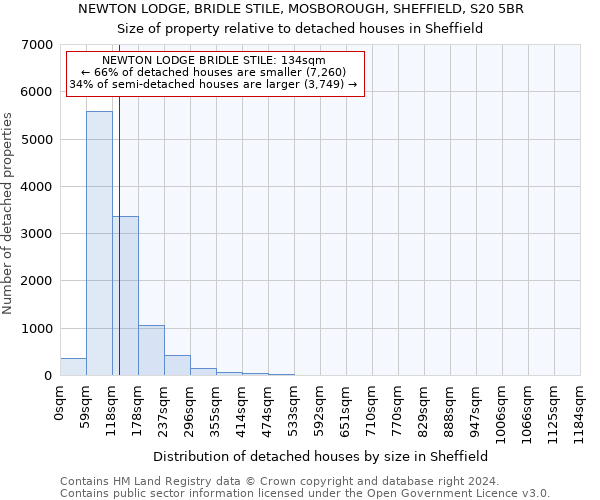 NEWTON LODGE, BRIDLE STILE, MOSBOROUGH, SHEFFIELD, S20 5BR: Size of property relative to detached houses in Sheffield
