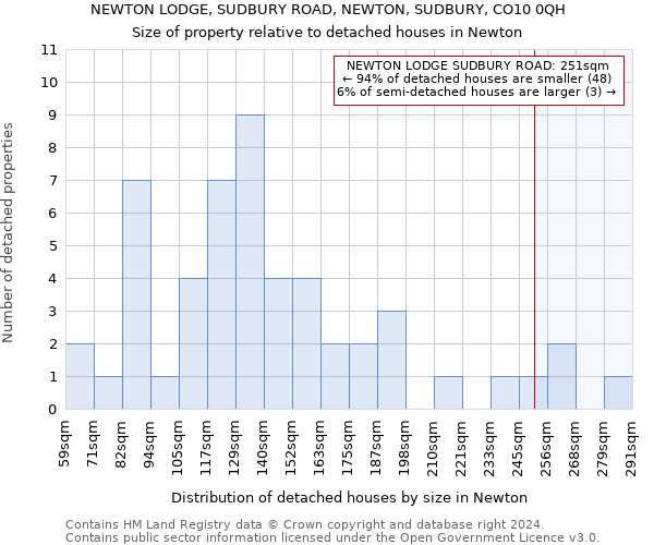 NEWTON LODGE, SUDBURY ROAD, NEWTON, SUDBURY, CO10 0QH: Size of property relative to detached houses in Newton