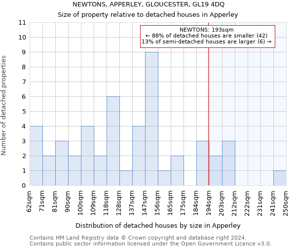 NEWTONS, APPERLEY, GLOUCESTER, GL19 4DQ: Size of property relative to detached houses in Apperley
