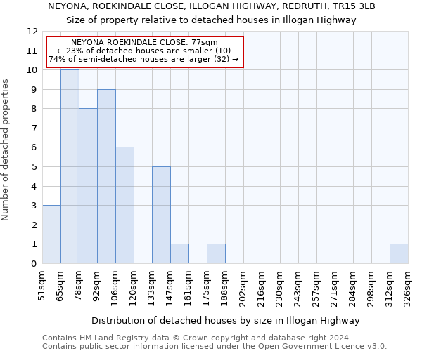 NEYONA, ROEKINDALE CLOSE, ILLOGAN HIGHWAY, REDRUTH, TR15 3LB: Size of property relative to detached houses in Illogan Highway