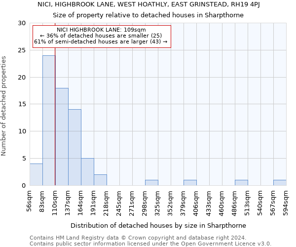 NICI, HIGHBROOK LANE, WEST HOATHLY, EAST GRINSTEAD, RH19 4PJ: Size of property relative to detached houses in Sharpthorne