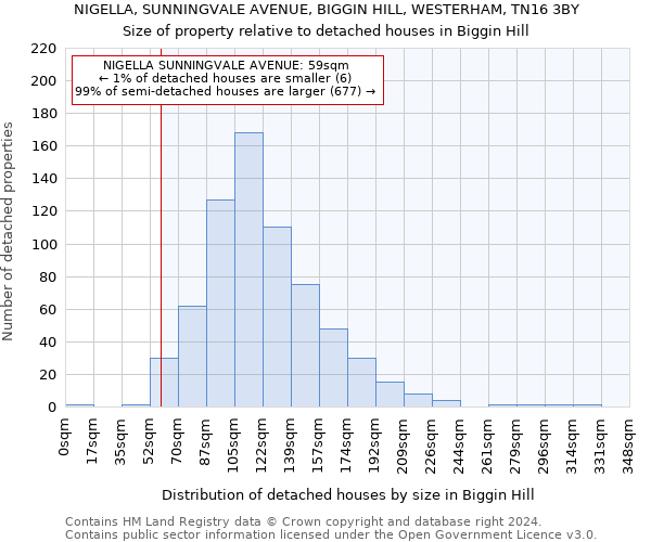 NIGELLA, SUNNINGVALE AVENUE, BIGGIN HILL, WESTERHAM, TN16 3BY: Size of property relative to detached houses in Biggin Hill
