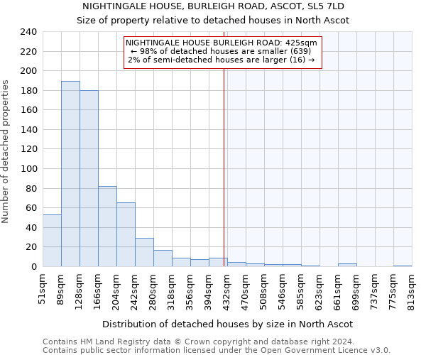 NIGHTINGALE HOUSE, BURLEIGH ROAD, ASCOT, SL5 7LD: Size of property relative to detached houses in North Ascot