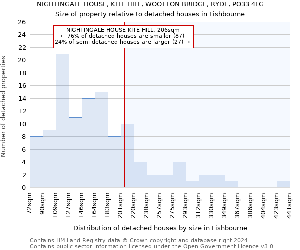 NIGHTINGALE HOUSE, KITE HILL, WOOTTON BRIDGE, RYDE, PO33 4LG: Size of property relative to detached houses in Fishbourne