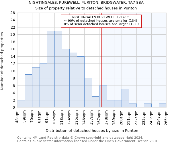 NIGHTINGALES, PUREWELL, PURITON, BRIDGWATER, TA7 8BA: Size of property relative to detached houses in Puriton