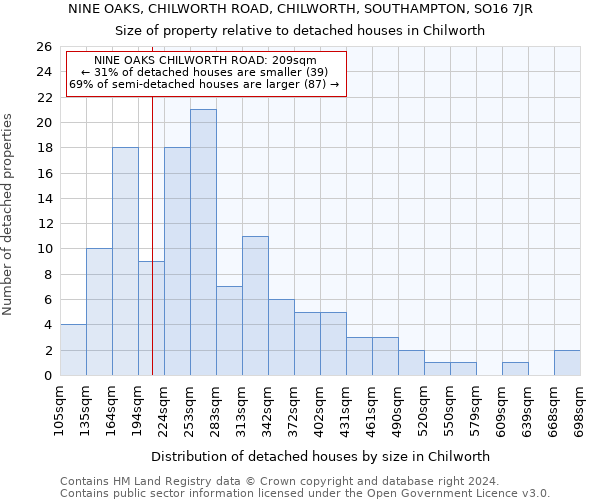 NINE OAKS, CHILWORTH ROAD, CHILWORTH, SOUTHAMPTON, SO16 7JR: Size of property relative to detached houses in Chilworth