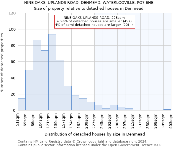 NINE OAKS, UPLANDS ROAD, DENMEAD, WATERLOOVILLE, PO7 6HE: Size of property relative to detached houses in Denmead