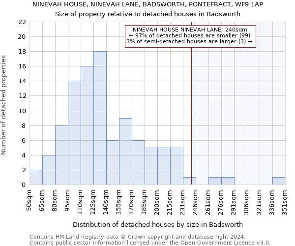 NINEVAH HOUSE, NINEVAH LANE, BADSWORTH, PONTEFRACT, WF9 1AP: Size of property relative to detached houses in Badsworth