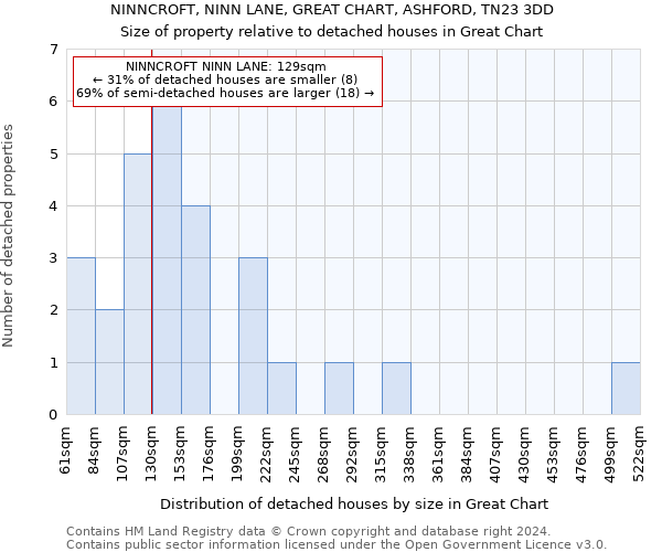 NINNCROFT, NINN LANE, GREAT CHART, ASHFORD, TN23 3DD: Size of property relative to detached houses in Great Chart
