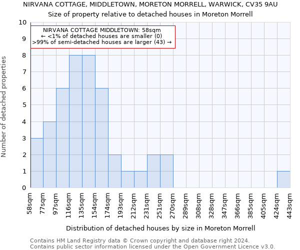 NIRVANA COTTAGE, MIDDLETOWN, MORETON MORRELL, WARWICK, CV35 9AU: Size of property relative to detached houses in Moreton Morrell