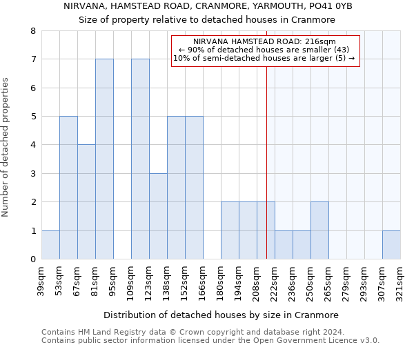 NIRVANA, HAMSTEAD ROAD, CRANMORE, YARMOUTH, PO41 0YB: Size of property relative to detached houses in Cranmore