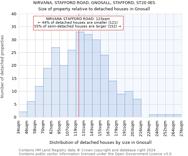 NIRVANA, STAFFORD ROAD, GNOSALL, STAFFORD, ST20 0ES: Size of property relative to detached houses in Gnosall