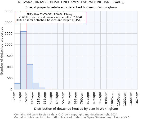 NIRVANA, TINTAGEL ROAD, FINCHAMPSTEAD, WOKINGHAM, RG40 3JJ: Size of property relative to detached houses in Wokingham