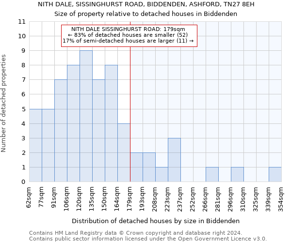 NITH DALE, SISSINGHURST ROAD, BIDDENDEN, ASHFORD, TN27 8EH: Size of property relative to detached houses in Biddenden