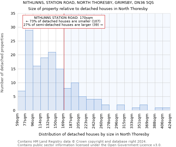 NITHLINNS, STATION ROAD, NORTH THORESBY, GRIMSBY, DN36 5QS: Size of property relative to detached houses in North Thoresby
